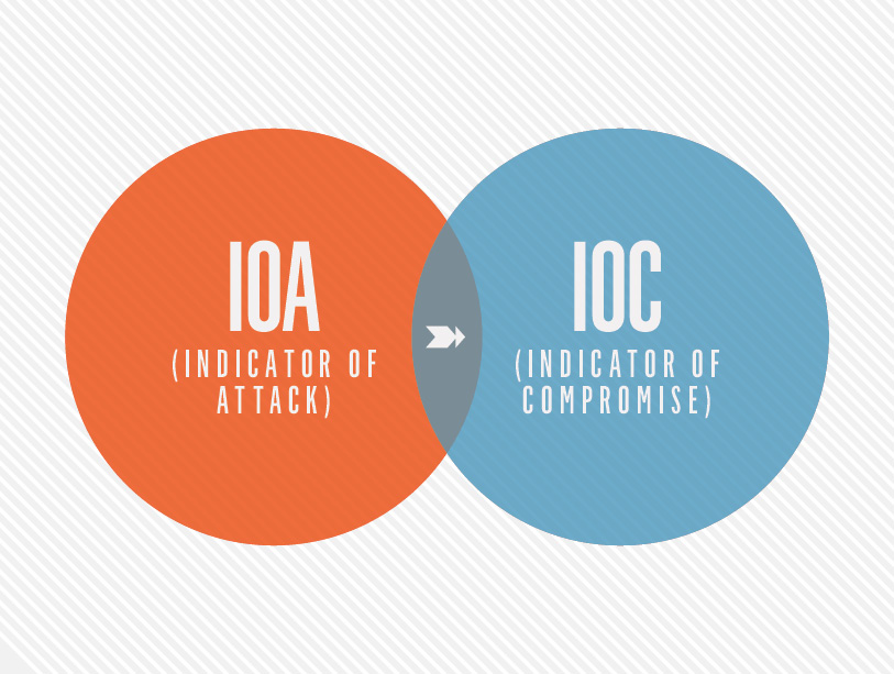 IOC Security: Indicators Of Attack Vs. Indicators Of Compromise