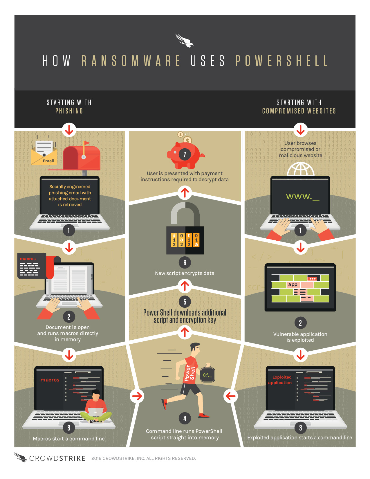 How Ransomware Uses Powershell