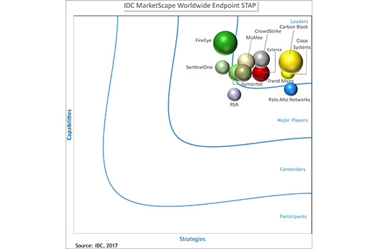 IDC MarketScape Names CrowdStrike Falcon® A “Leader” For Endpoint STAP