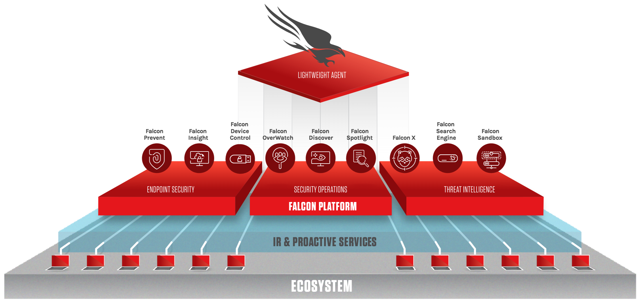 to CrowdStrike Falcon