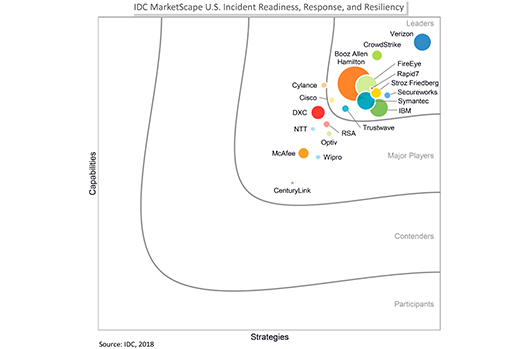 CrowdStrike Named A Leader In The IDC Marketscape: U.S. Incident Readiness, Response And Resiliency Services 2018 Vendor Assessment.
