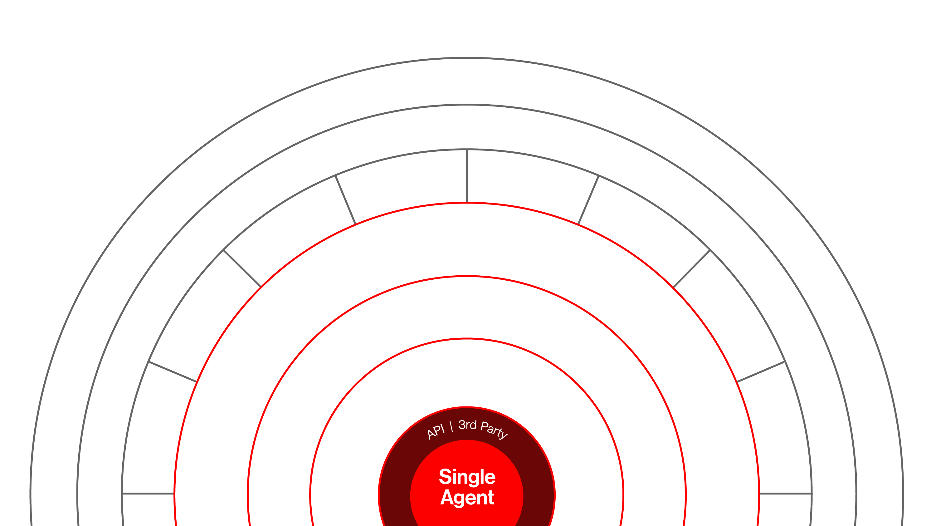 This image shows the CrowdStrike Falcon platform as a series of circles. In the center, there's the 'Single Agent,' surrounded by 'API | 3rd Party.' Moving outward, there are three layers: 'Data Layer' with 'Threat Graph | Intel Graph | Asset Graph,' 'AI Native Layer' with 'Machine Learning | Behavioral AI | Custom LLMs,' and 'Workflow & Development Layer' with 'Foundry | Fusion | Generative Workflow | Marketplace.' The next circle contains platform categories: 'EDR, ITDR, Cloud Security, XDR | NG SIEM, Data Protection, Exposure Management, IT Automation, and Intelligence.' The second-to-last circle includes 'CrowdStrike Services, MDR/CDR, and Managed Threat Hunting.' The outermost circle features 'Charlotte AI,' CrowdStrike's generative AI security analyst.