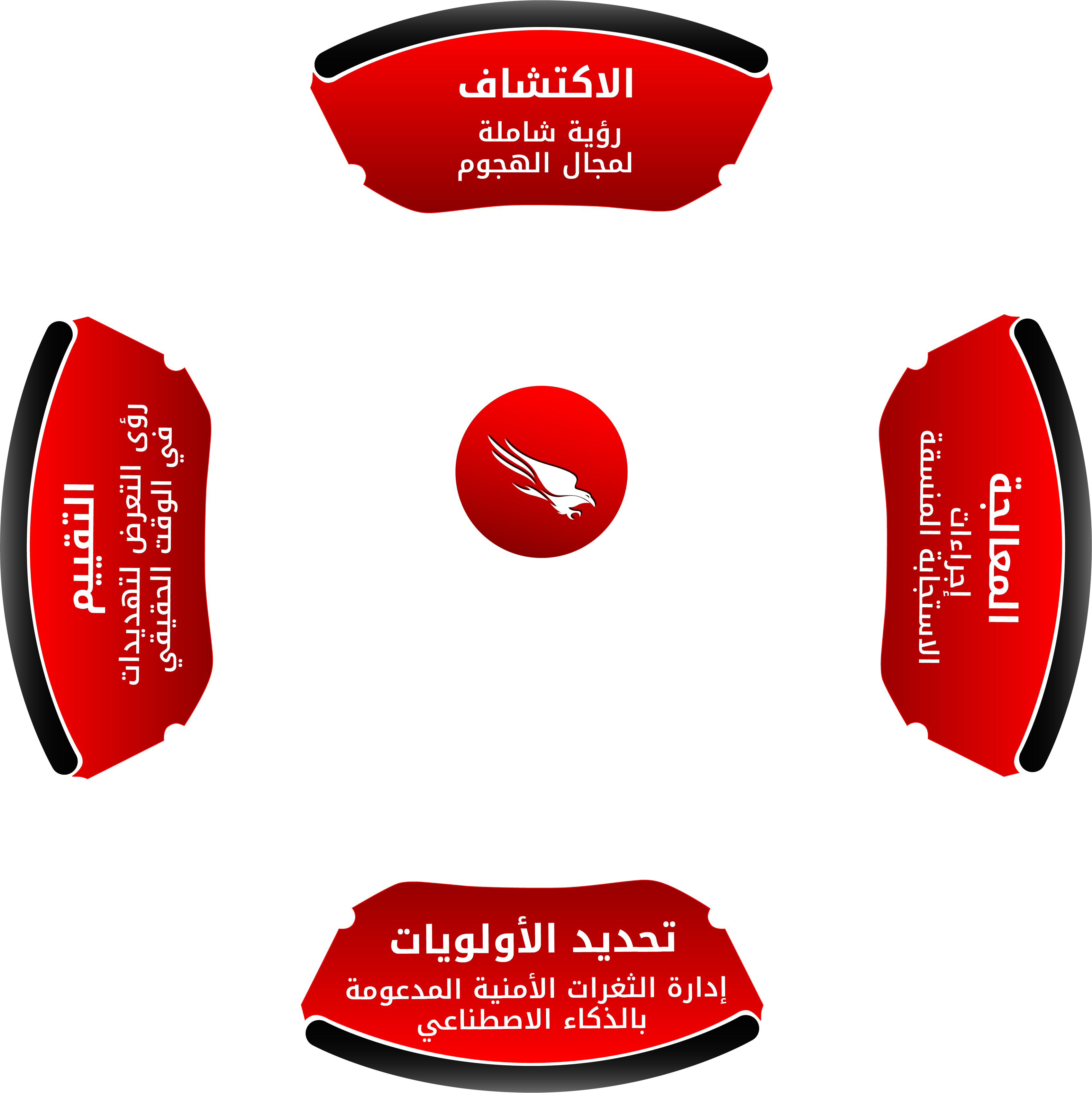 مخطط إدارة التعرض للتهديدات