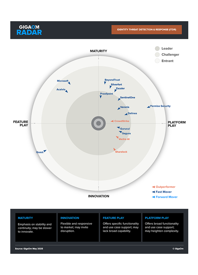 2025 GigaOm Radar for ITDR graphic