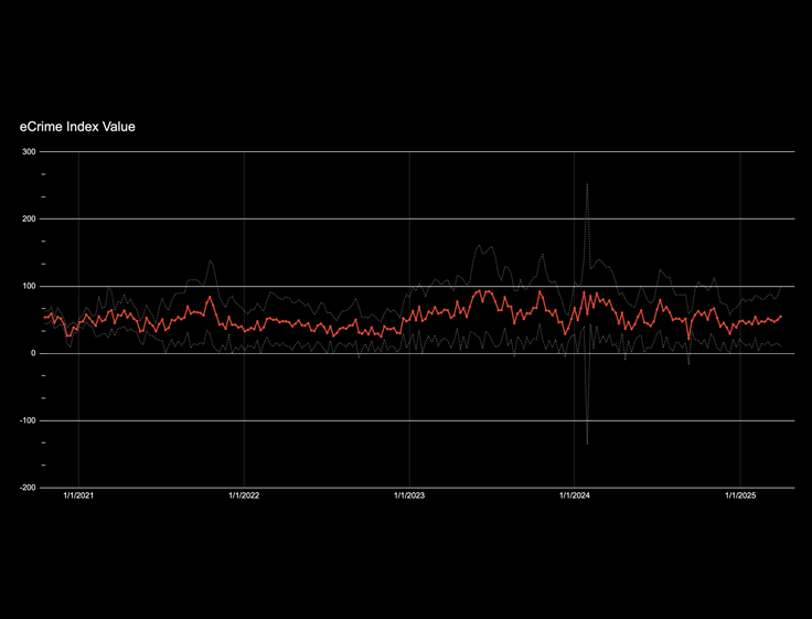eCrime Index Graph