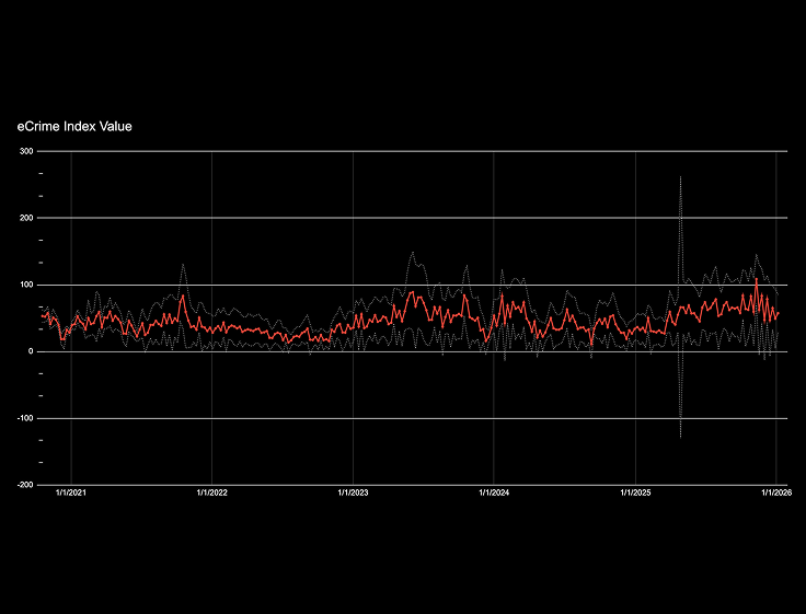 eCrime Index Graph