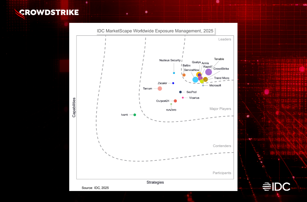 CrowdStrike Leader in 2025 IDC MarketScape for Exposure Management