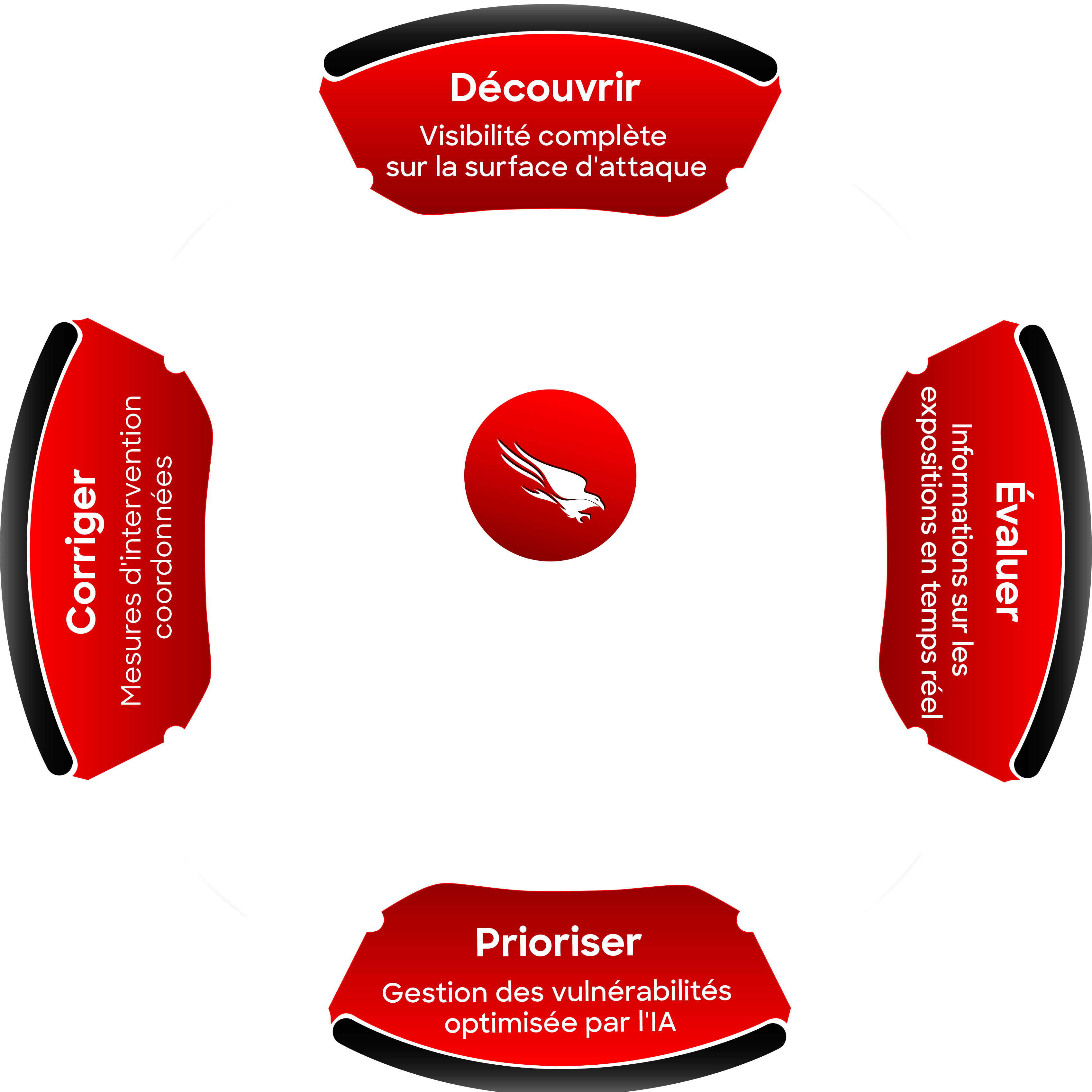 graphique de la gestion de l'exposition