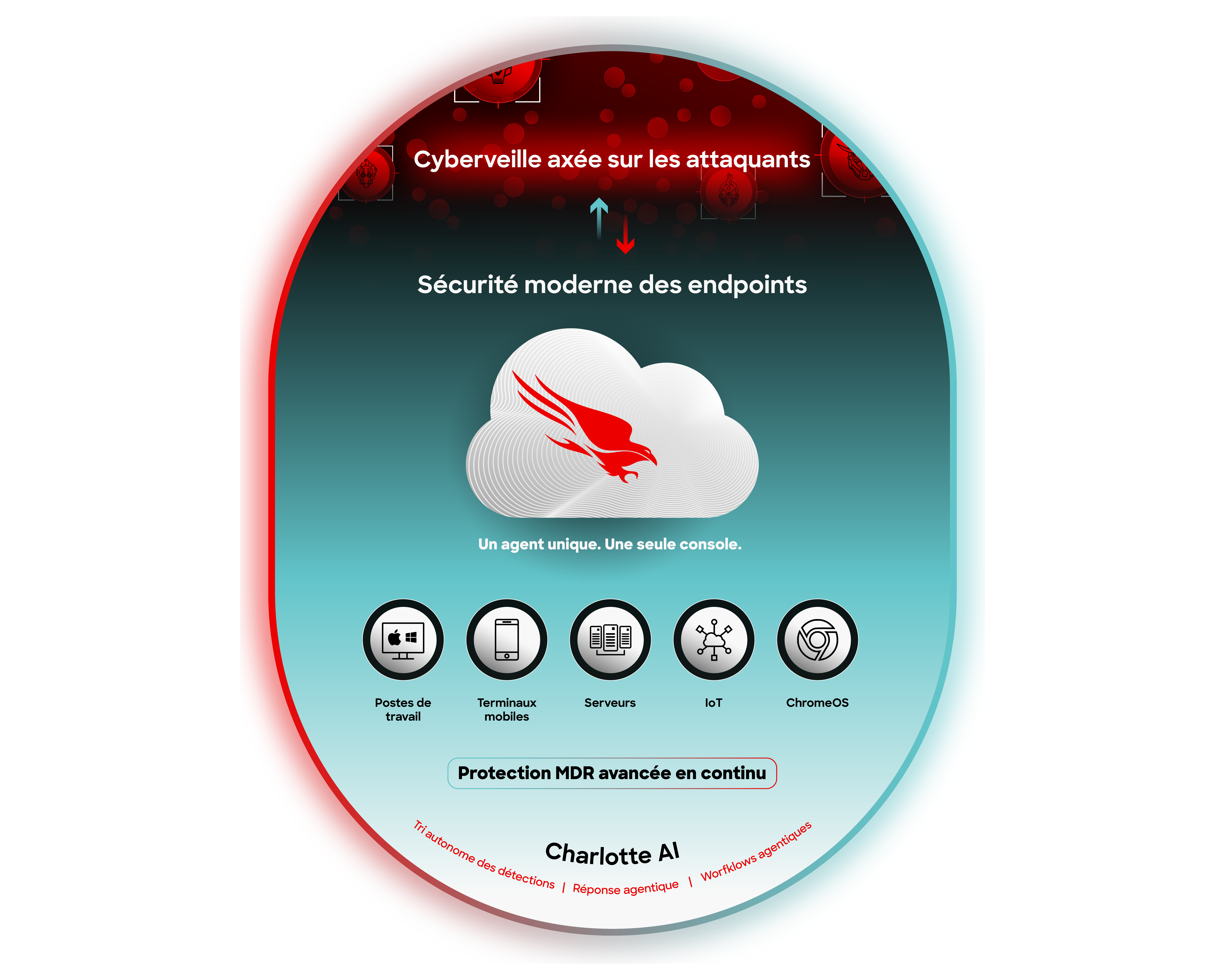 Graphique d'Endpoint Security