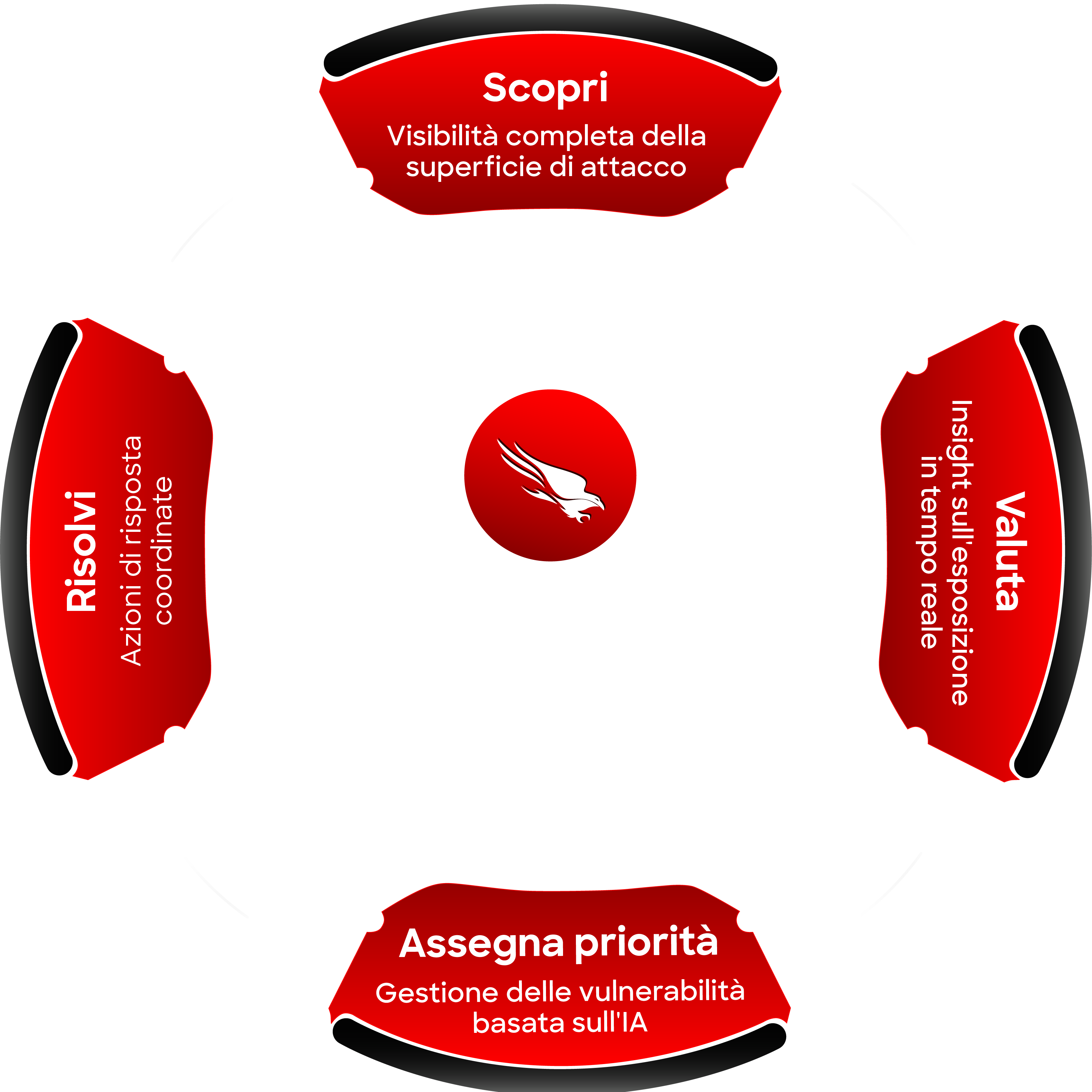 grafico della gestione delle esposizioni