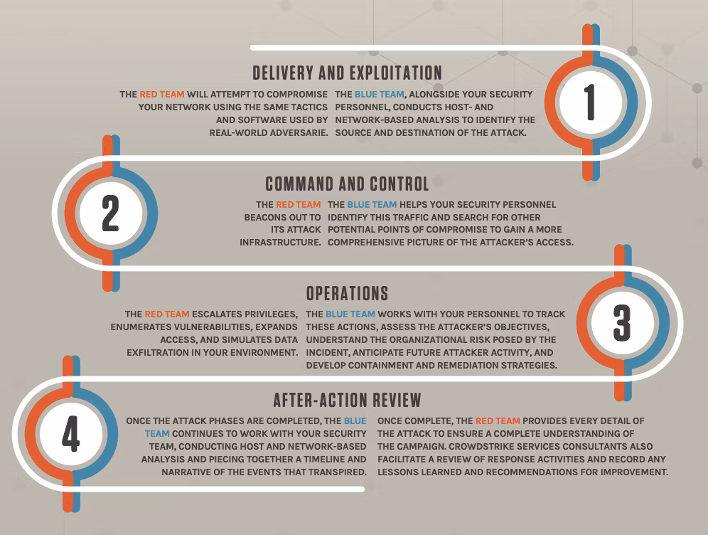 Red Team Blue Team Exercise Path