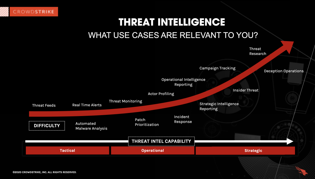 graph of threat intelligence use cases by type