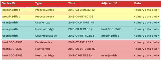 chart with yellow, cyan and red rows