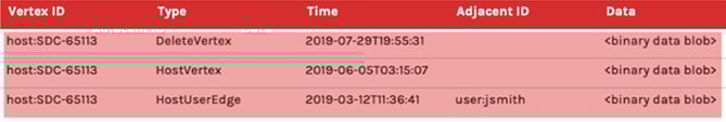 chart red rows