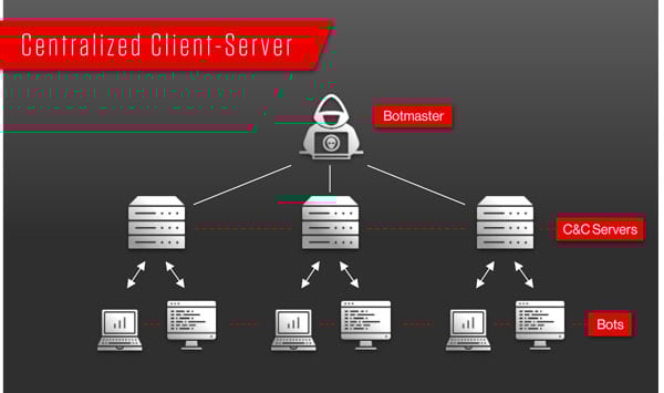 visual depiction of a centralized botnet structure