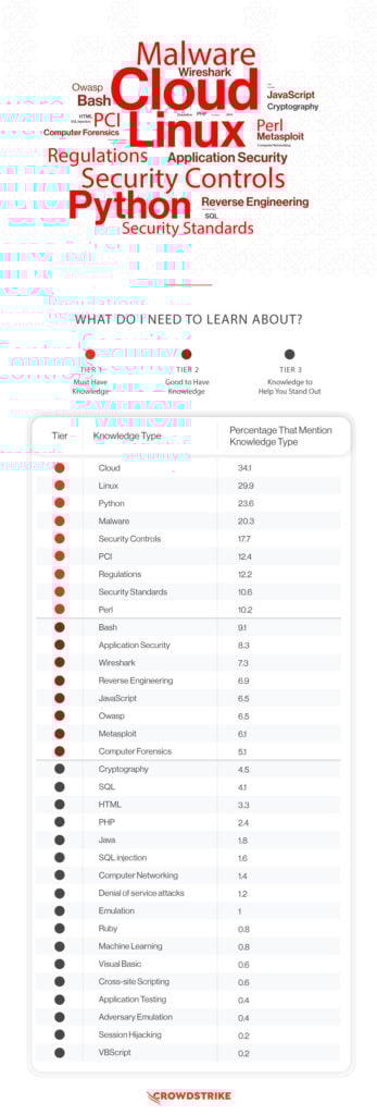 Research showing the most important things to learn about prior to becoming an ethical hacker
