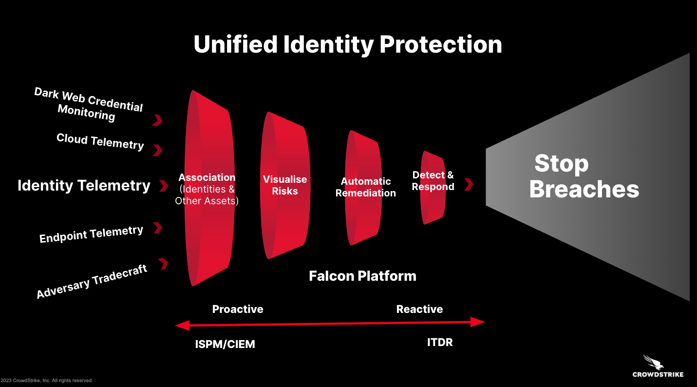 The Falcon platform aggregates security telemetry to stop identity-based attacks