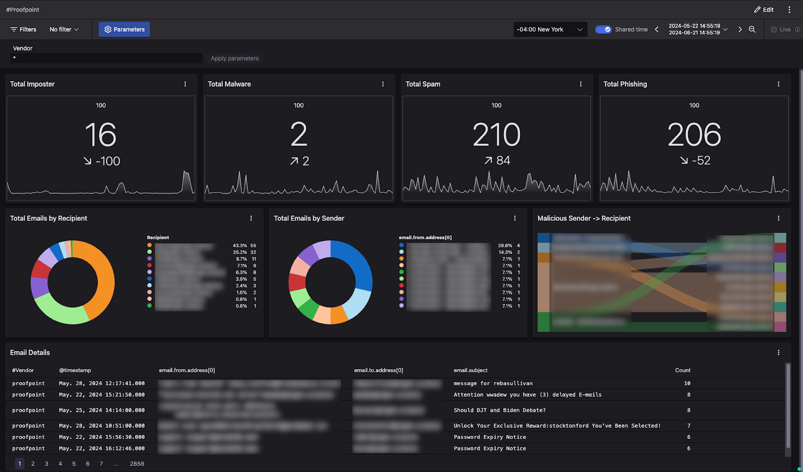 Figure 5. Leverage dashboard interactions to zoom in to different views of your data, including vendor-specific fields.