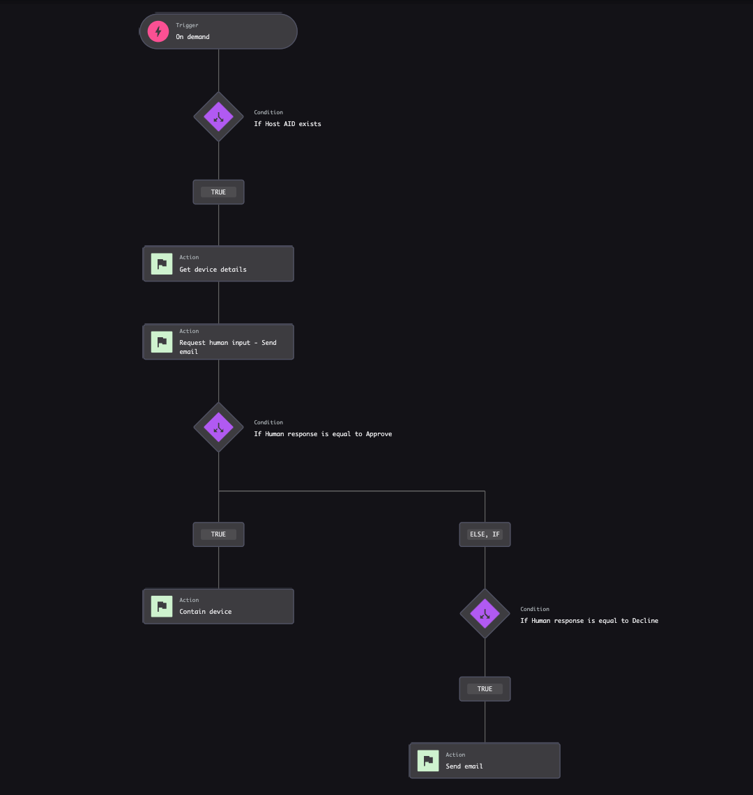 Figure 6. Falcon Fusion SOAR lets you quickly build workflows by choosing the trigger, defining the conditions and configuring actions.