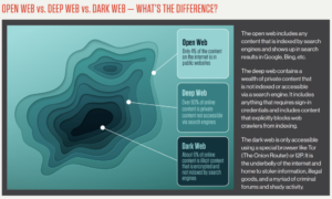 open vs deep vs dark web