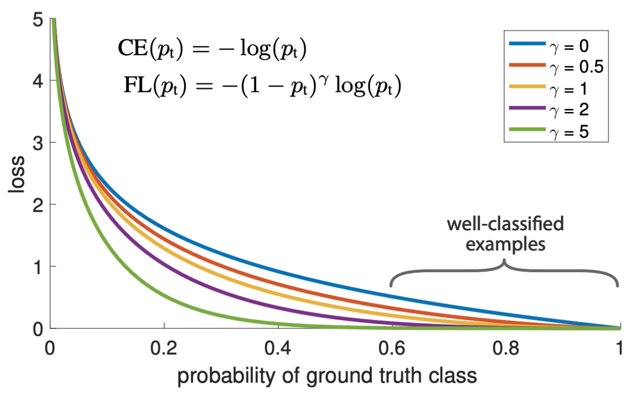 Figure 3. Focal Loss Function (original image from “Focal Loss for Dense Object Detection,” Facebook AI Research)
