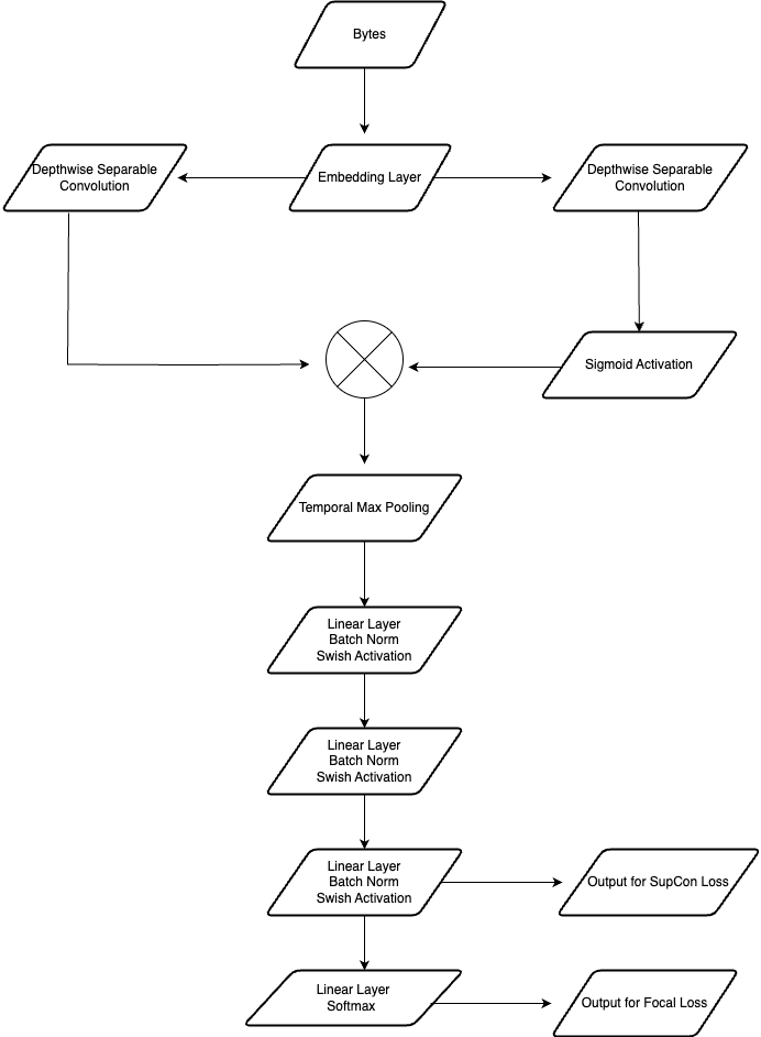 Figure 4. Model Architecture