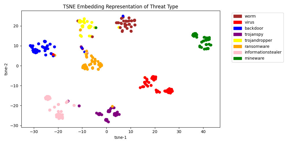 Figure 6. Embedding of threat types