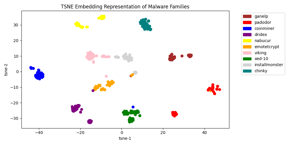Figure 5. Embedding of malware families