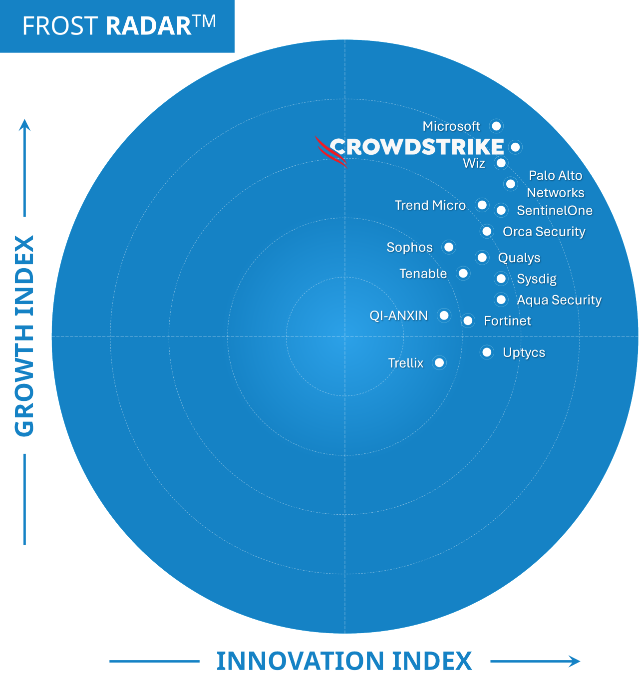 CrowdStrike Named Frost Radar Leader in Cloud Security