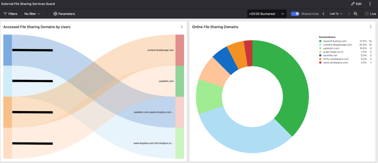 Figure 3. Concept dashboard widgets that monitor real-time traffic to external file-sharing services with Falcon Next-Gen SIEM