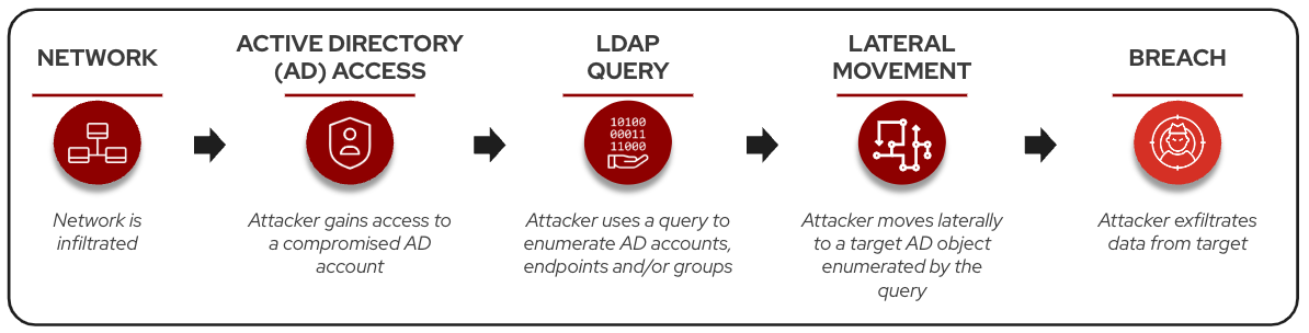 Figure 1. Example of an identity attack kill chain