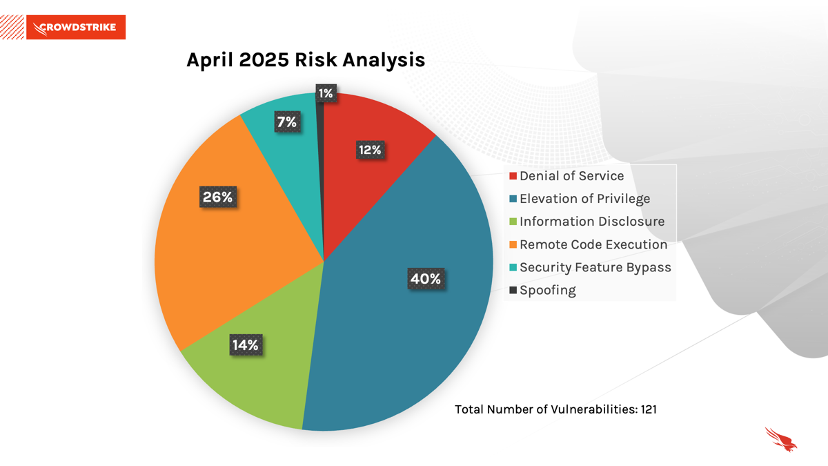Figure 1. Breakdown of April 2025 Patch Tuesday exploitation techniques