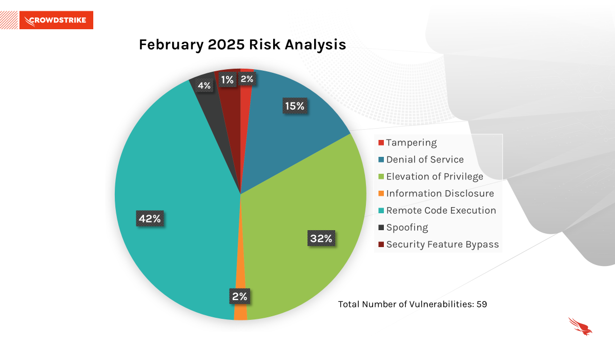 Figure 1. Breakdown of February 2025 Patch Tuesday by exploitation technique