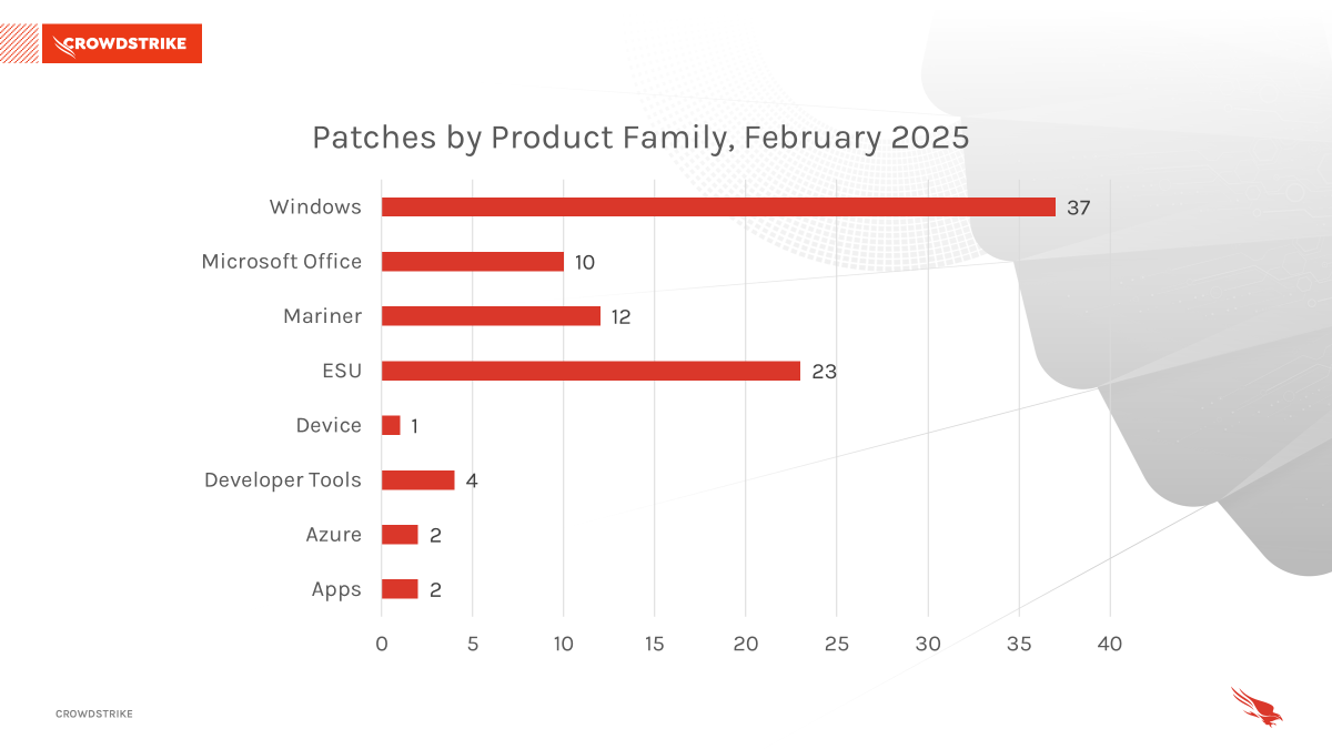 Figure 2. Breakdown of product families affected by February 2025 Patch Tuesday