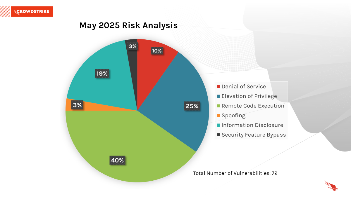 Figure 1. Breakdown of May 2025 Patch Tuesday exploitation techniques