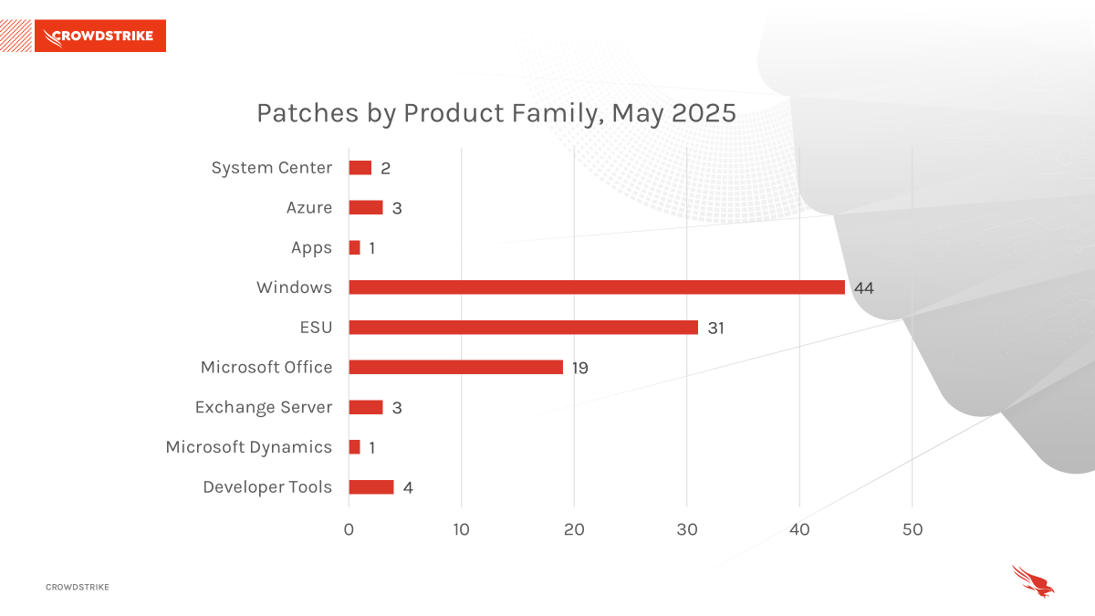 Figure 2. Breakdown of product families affected by May 2025 Patch Tuesday