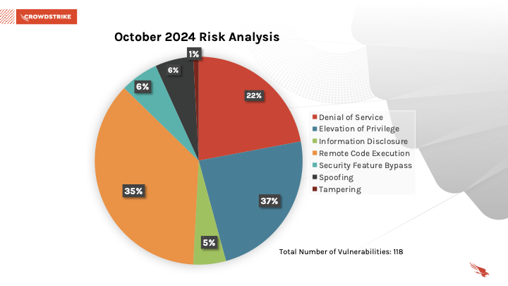 Pie chart showing different vulnerabilities by attack techniques.