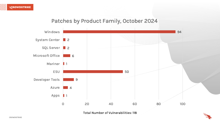 Bar chart showing product families affected by Patch Tuesday