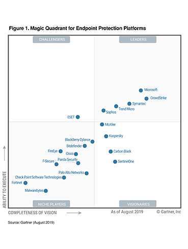 Endpoint Protection Comparison Chart