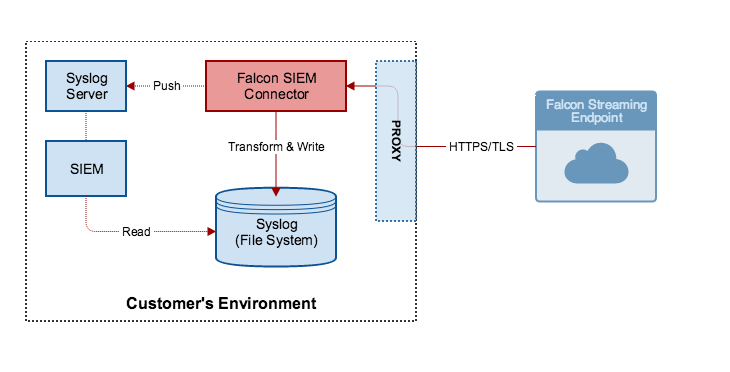 SIEM connector-overview