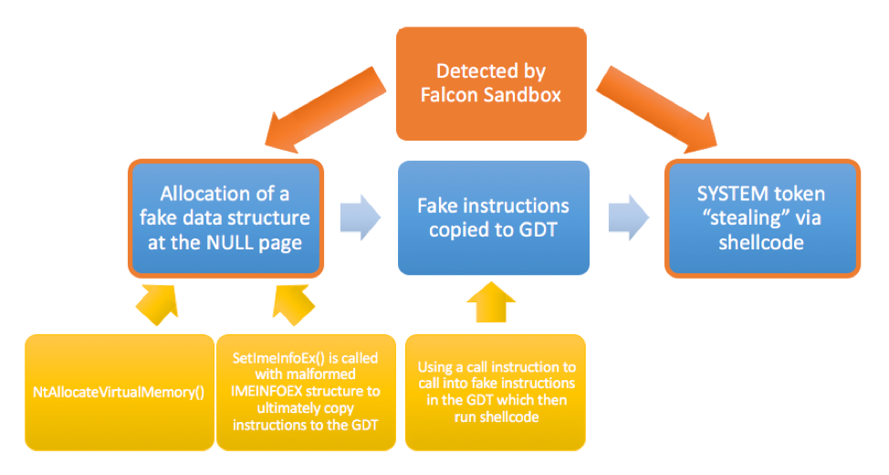 Free Automated Malware Analysis Service - powered by Falcon Sandbox -  Viewing online file analysis results for 'x.exe