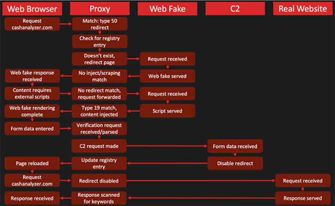 BokBot WebFake Process Overview