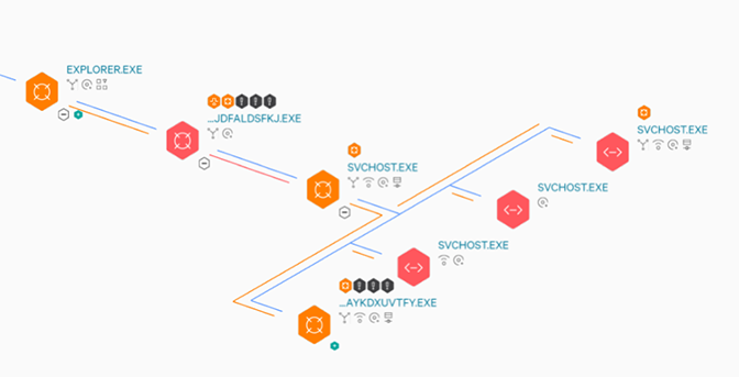 BokBot Process Tree as seen through Falcon Prevent with blocking disabled