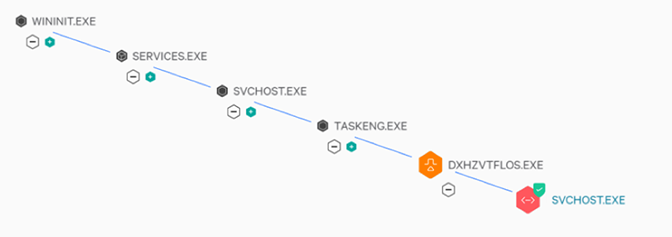 BokBot Process Tree as seen through Falcon Prevent with blocking enabled