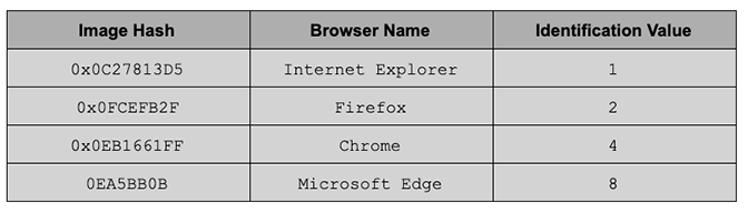 BokBot Proxy: Browser Identification by Hash