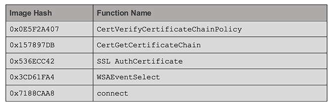 BokBot Proxy: Hash for Hooked Function Names