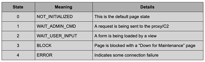 BokBot Token States