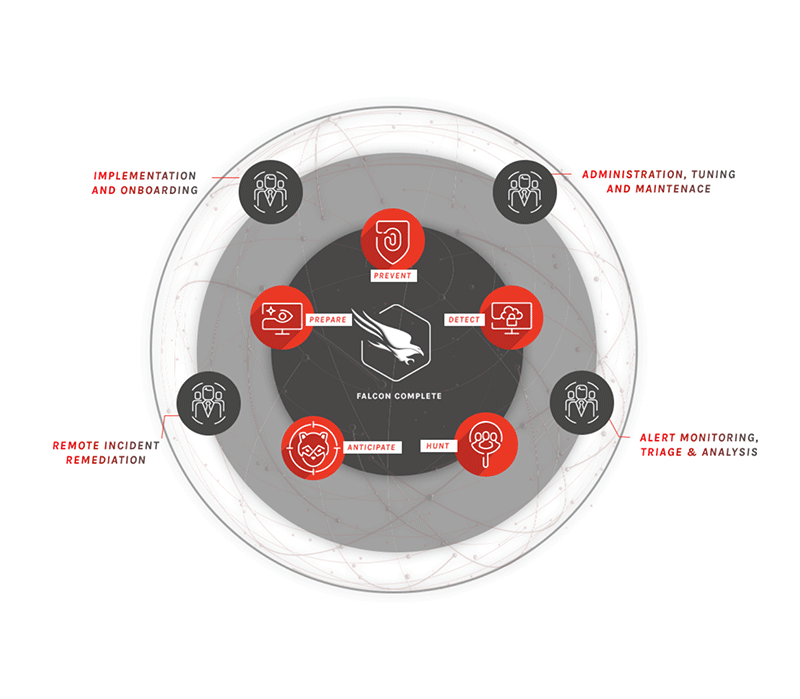 Falcon 2025 Crowdstrike Edr