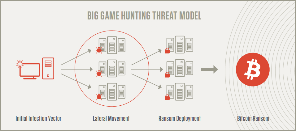 model of how big game hunting ransomware works